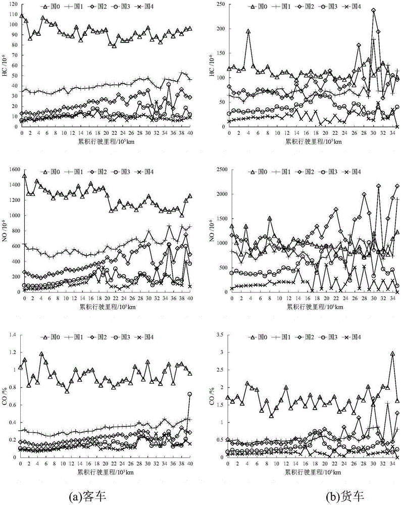 Light vehicle emission speed calculation method based on traffic operation data and deterioration rate