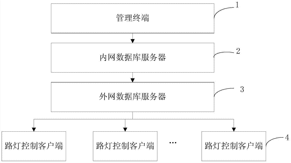 An intelligent street lamp management system and information processing method