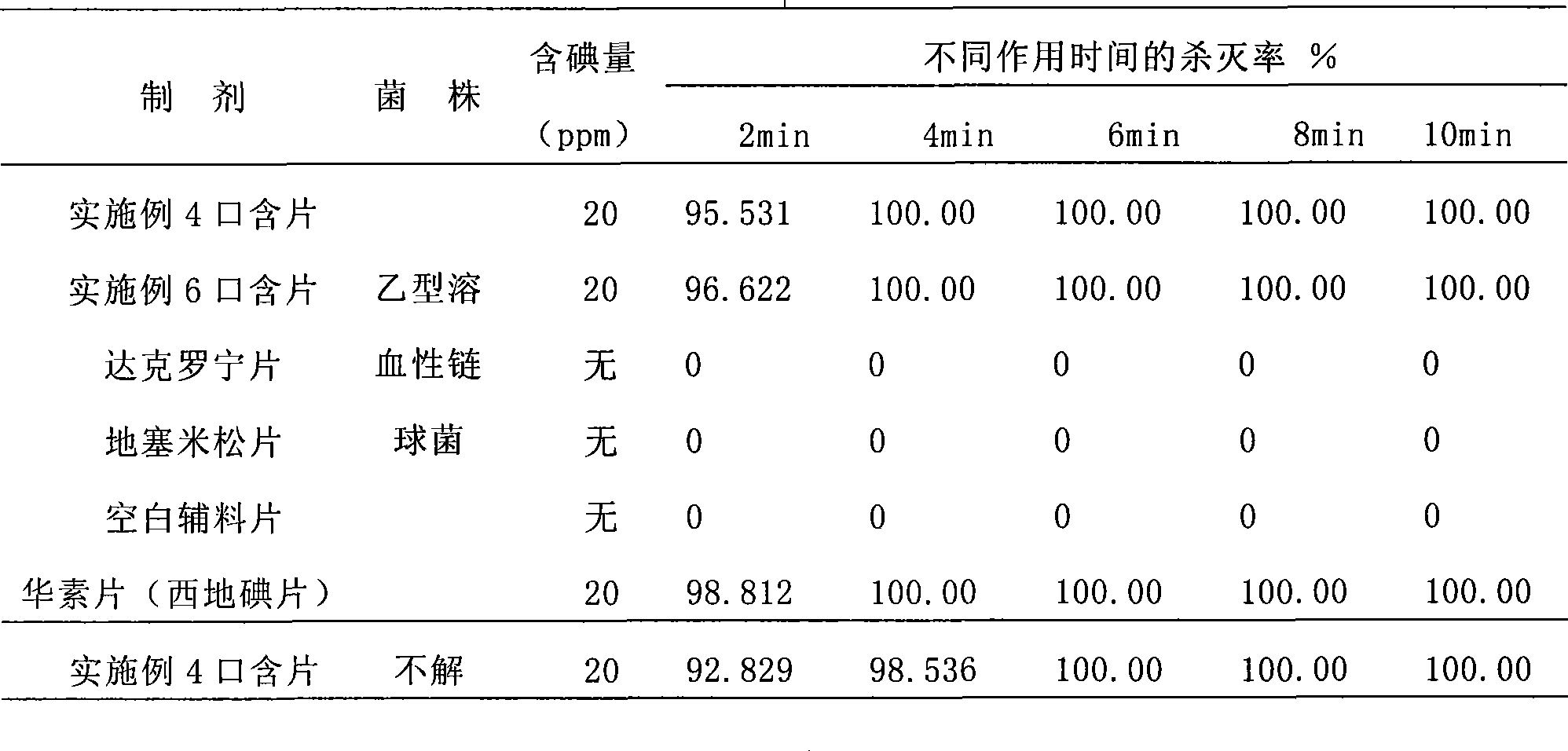 Medicine composition for treating mouth, throat disease and preparation method thereof