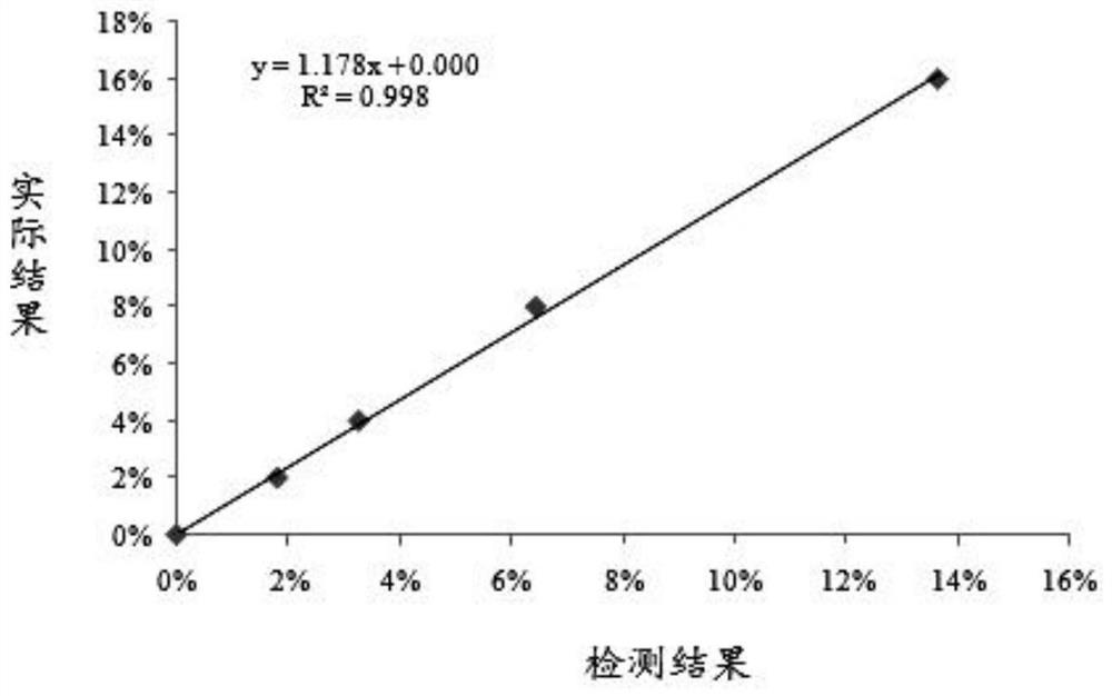 A method for detecting fetal dna content in plasma of pregnant women