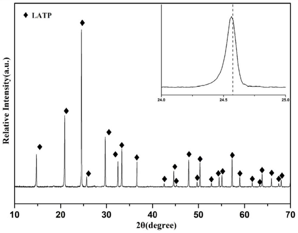 Lithium aluminum magnesium titanium phosphate LAMTP single-phase ceramic wave-absorbing material, preparation method and application thereof