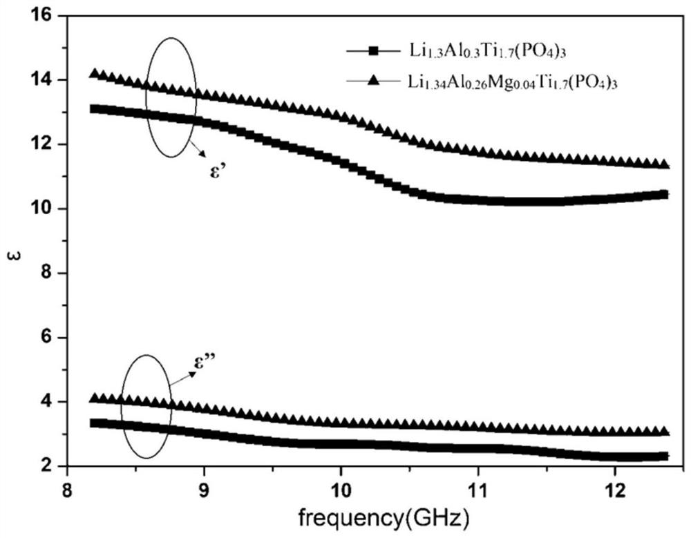 Lithium aluminum magnesium titanium phosphate LAMTP single-phase ceramic wave-absorbing material, preparation method and application thereof