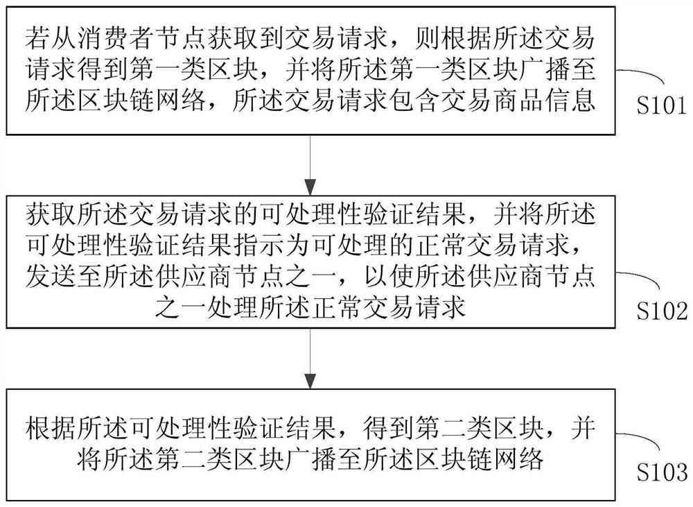 Transaction data processing method and device