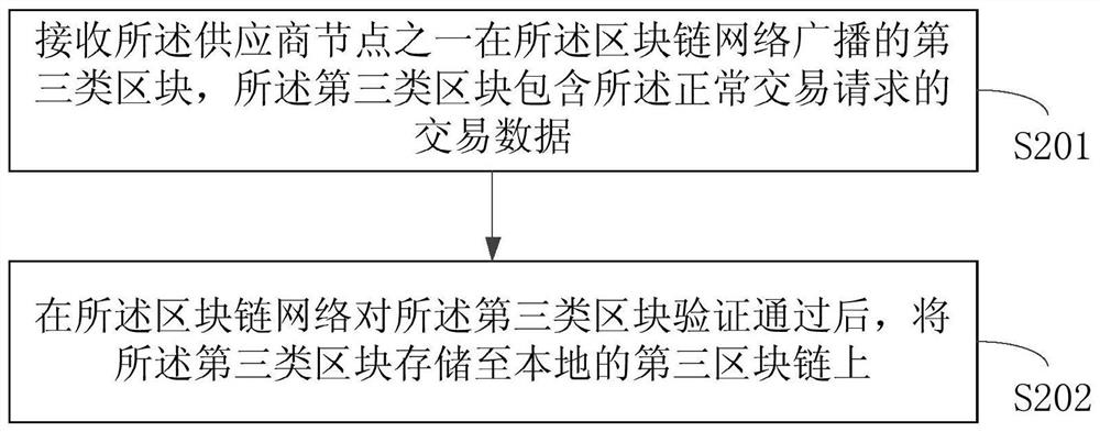 Transaction data processing method and device