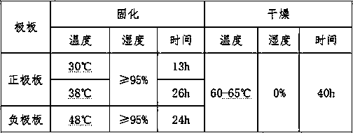 A kind of manufacturing method of high specific energy lead-acid battery