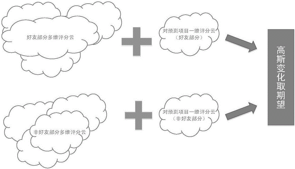 Recommendation system scoring prediction method based on cloud model facing social network