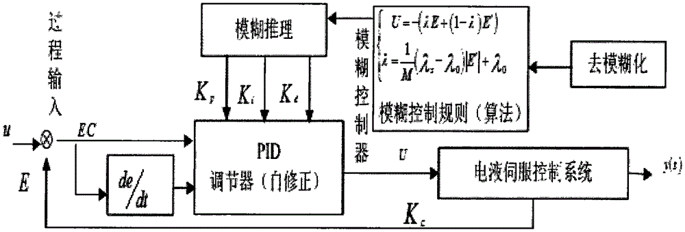 Electro hydraulic servo system self-correction fuzzy PID control method