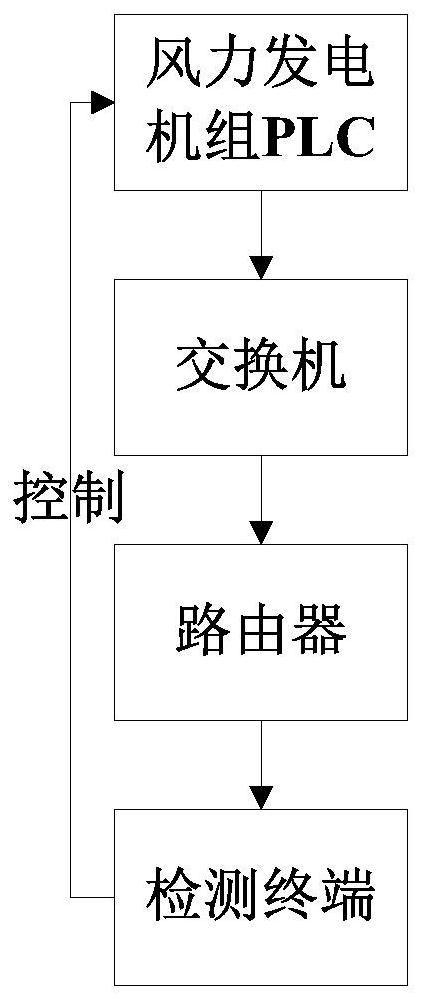 Wind generating set detection system and method