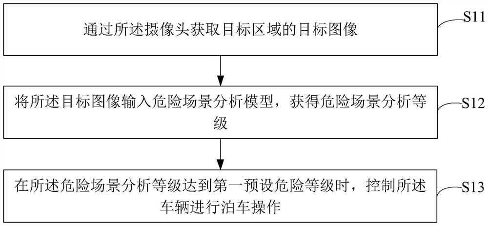 Vehicle control method for artificial intelligence dangerous scene based on automatic driving and vehicle