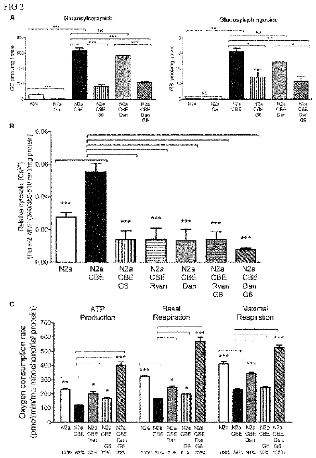 Pharmacological therapy for neuronopathic Gaucher disease