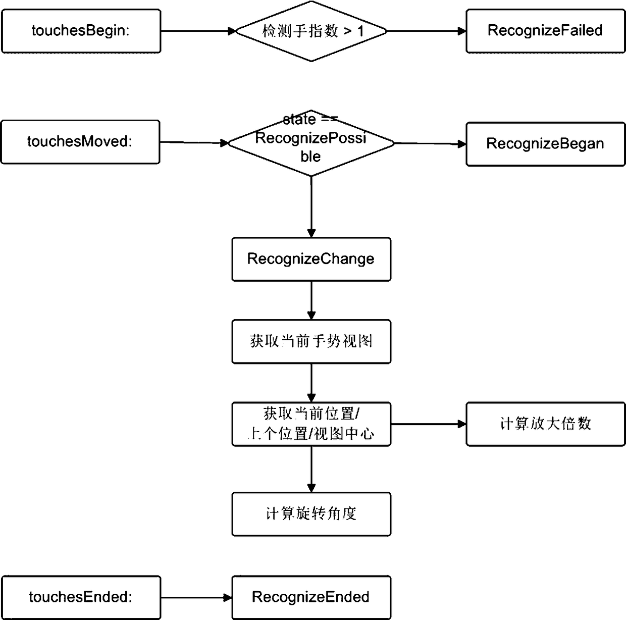 Method of touch interaction with single finger