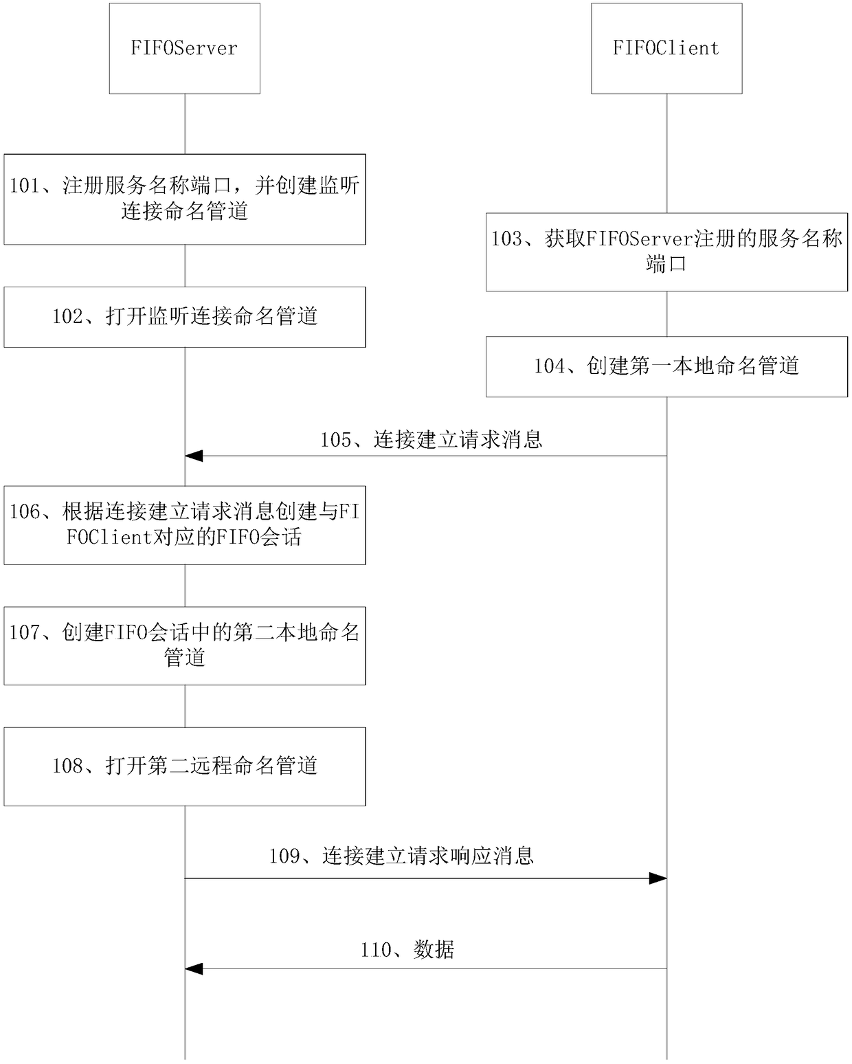 Duplex communication method based on FIFO (first in first out) named pipes and related equipment