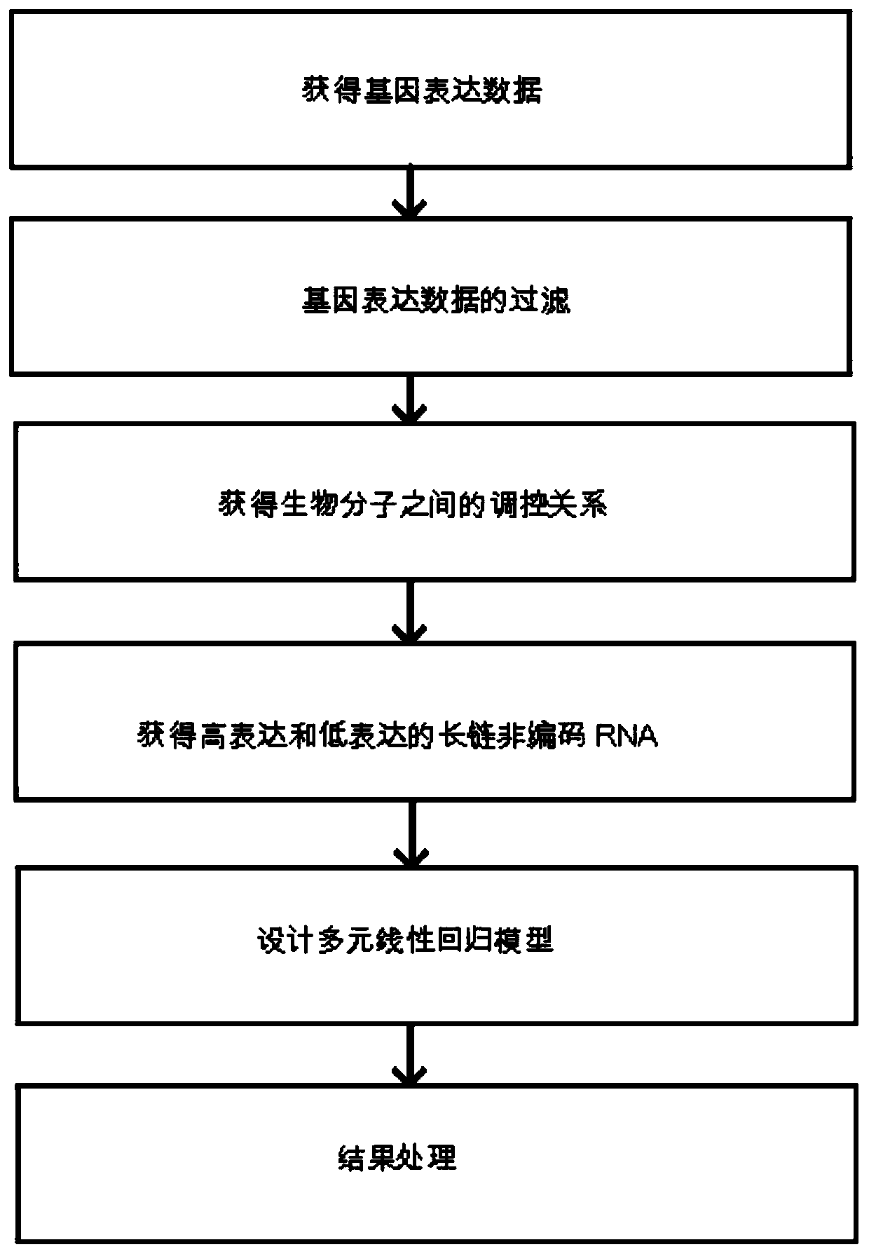 Method for identifying long-chain non-coding ribonucleic acid-transcription factor-gene regulation motif