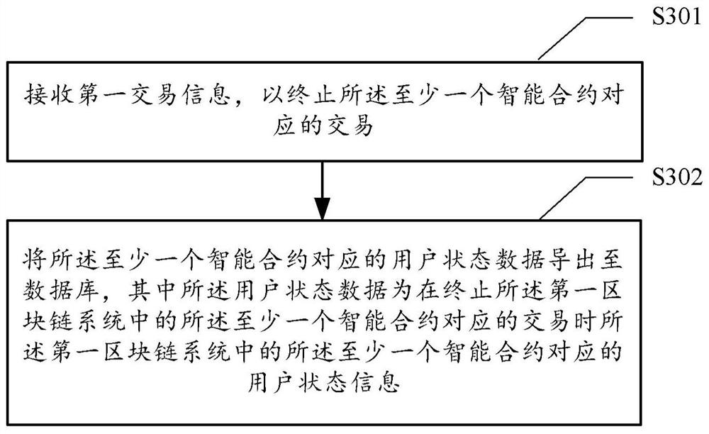 Method, device, medium and computing device for blockchain data migration