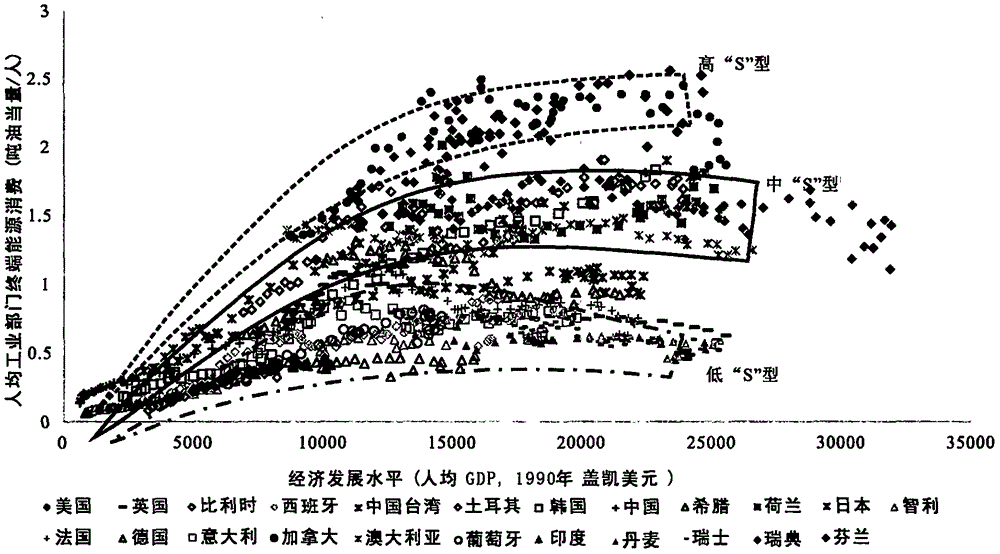 S-shaped model-based industrial department terminal energy demand prediction method