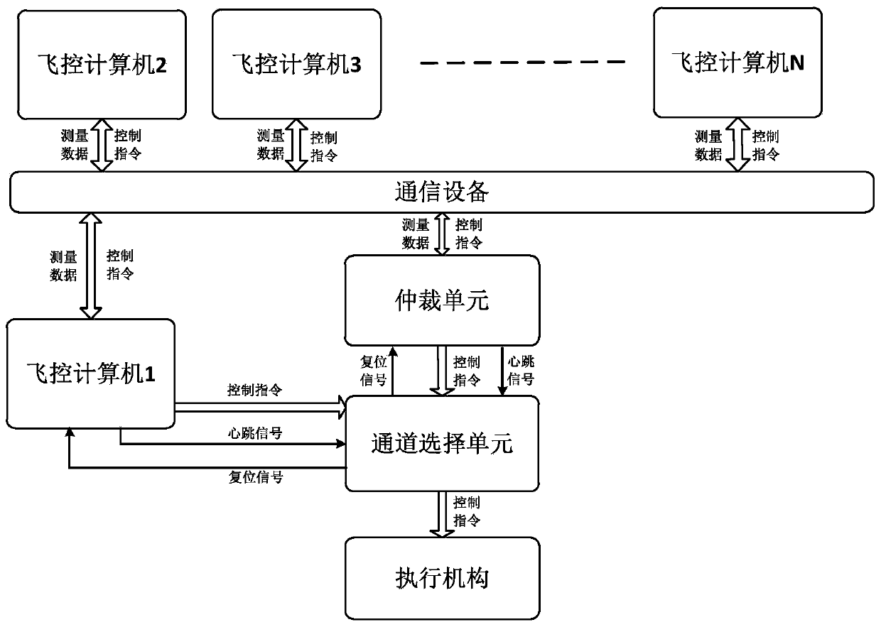 Networked redundancy aircraft control system