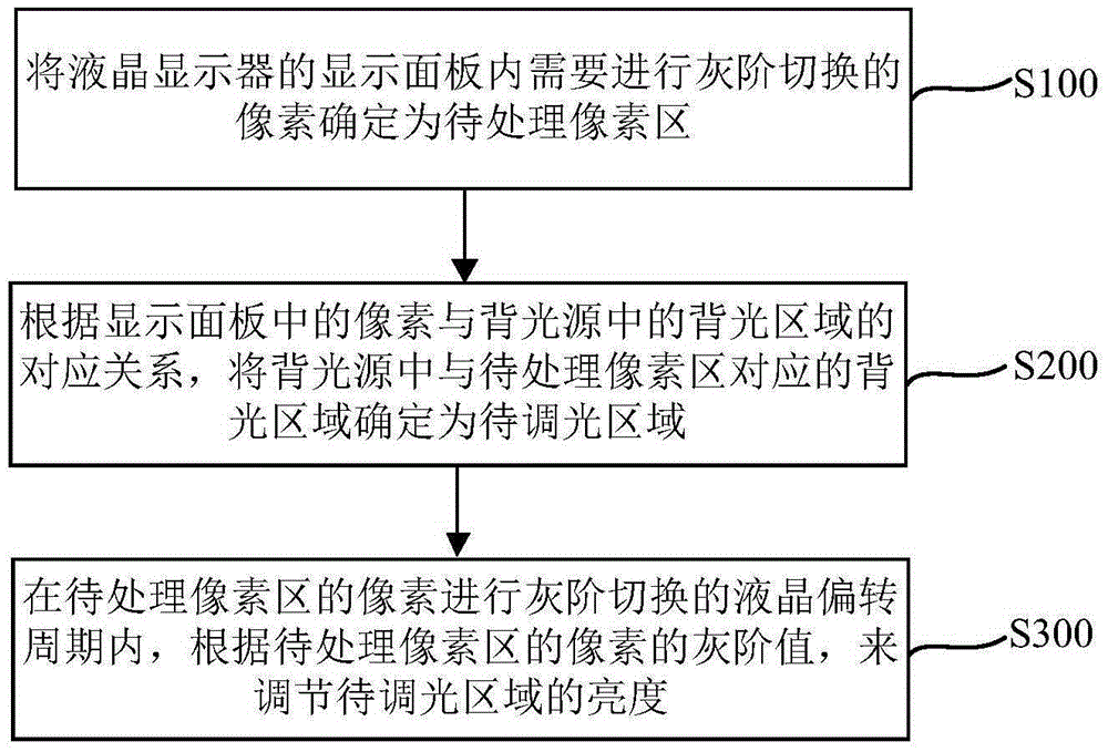 Liquid crystal display device and brightness adjusting method and apparatus thereof