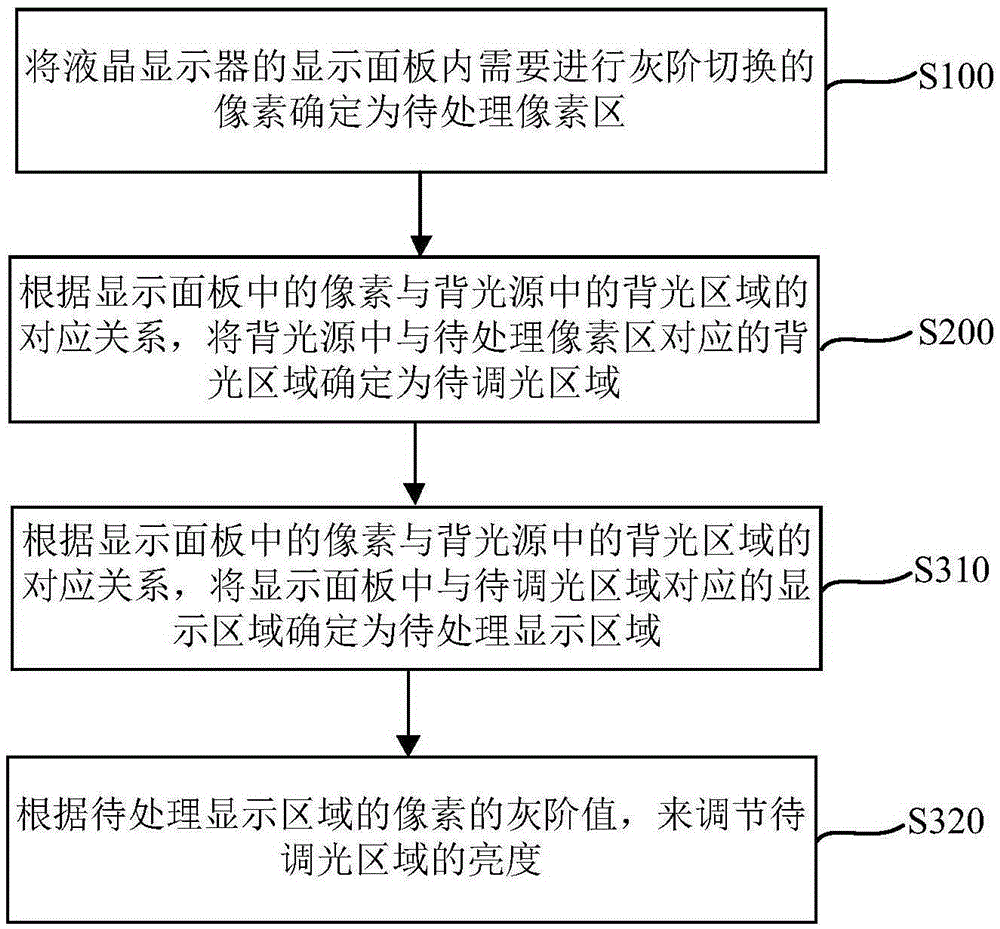 Liquid crystal display device and brightness adjusting method and apparatus thereof