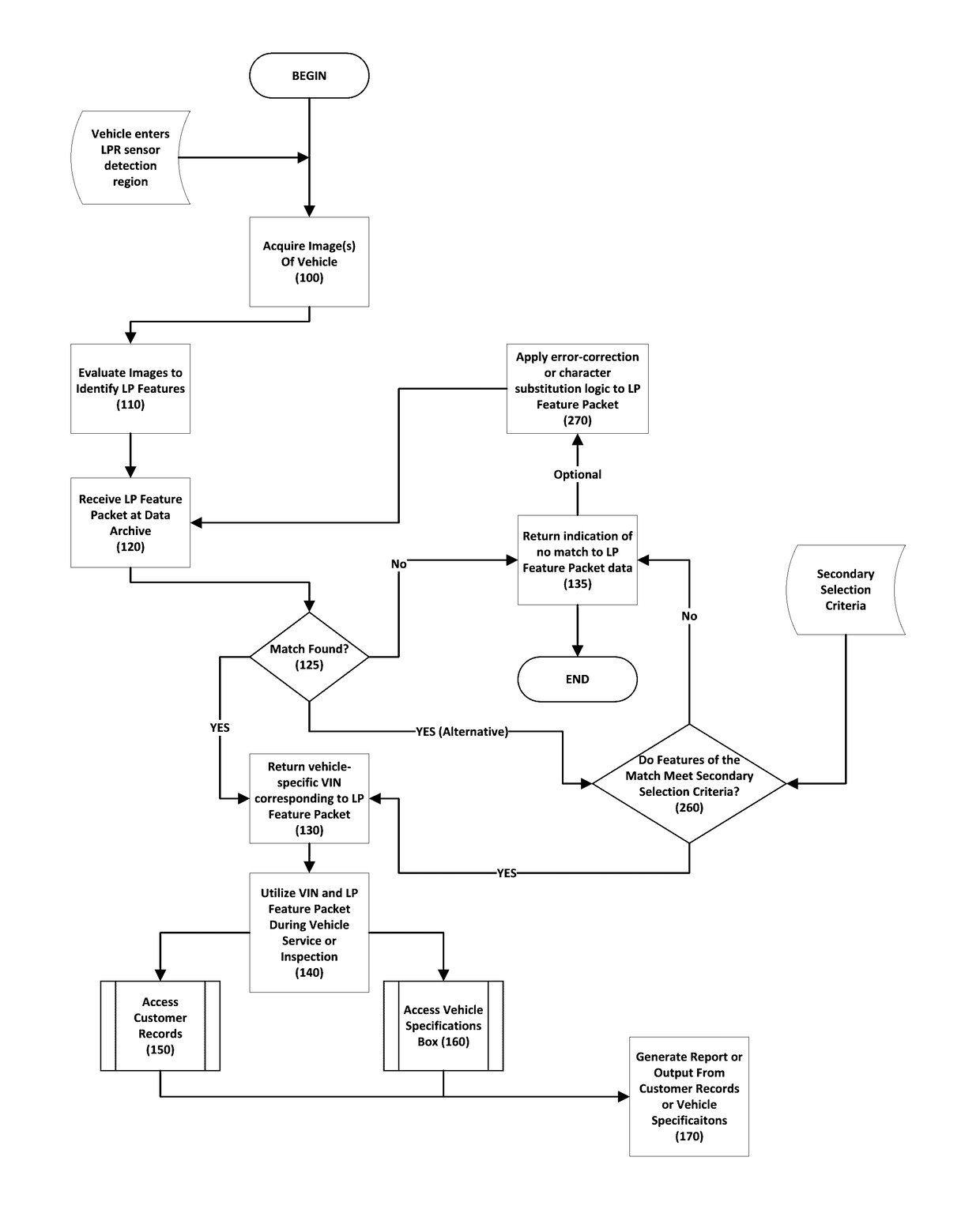 Methods For Vehicle Identification And Specification Recall With Localization Optimization For License Plate Recognition