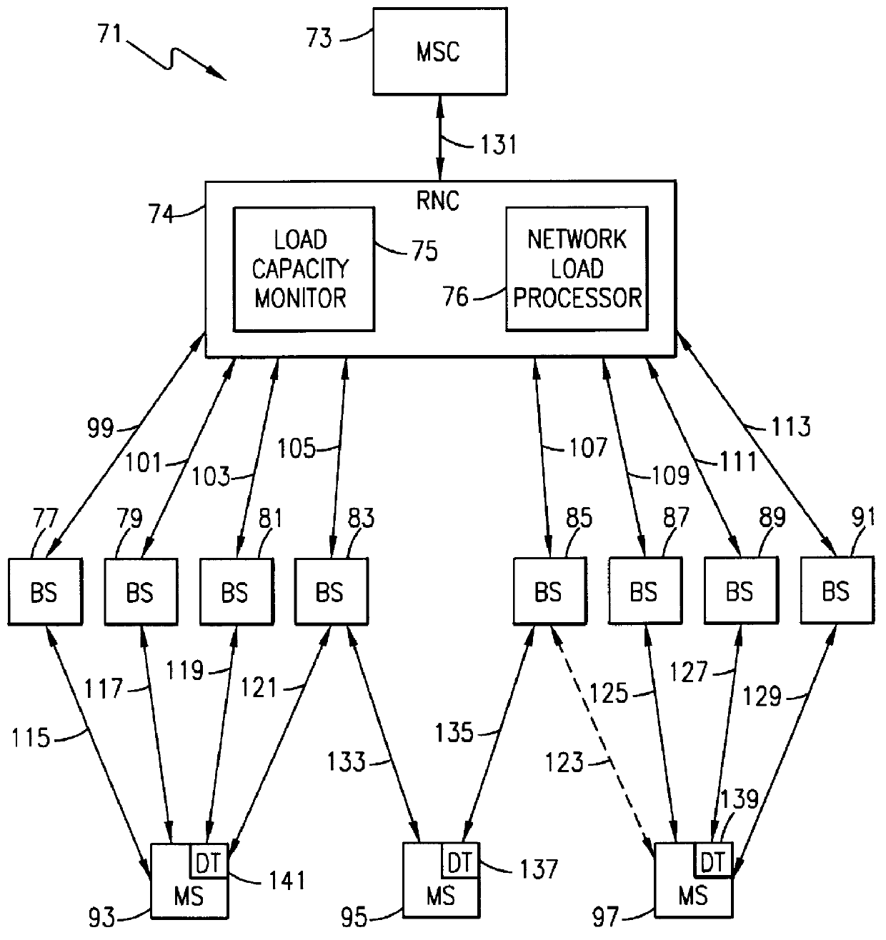 System and method of dynamically increasing the capacity of a code division multiple access radio telecommunications network