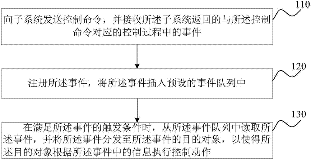 Electromechanical system control method and device