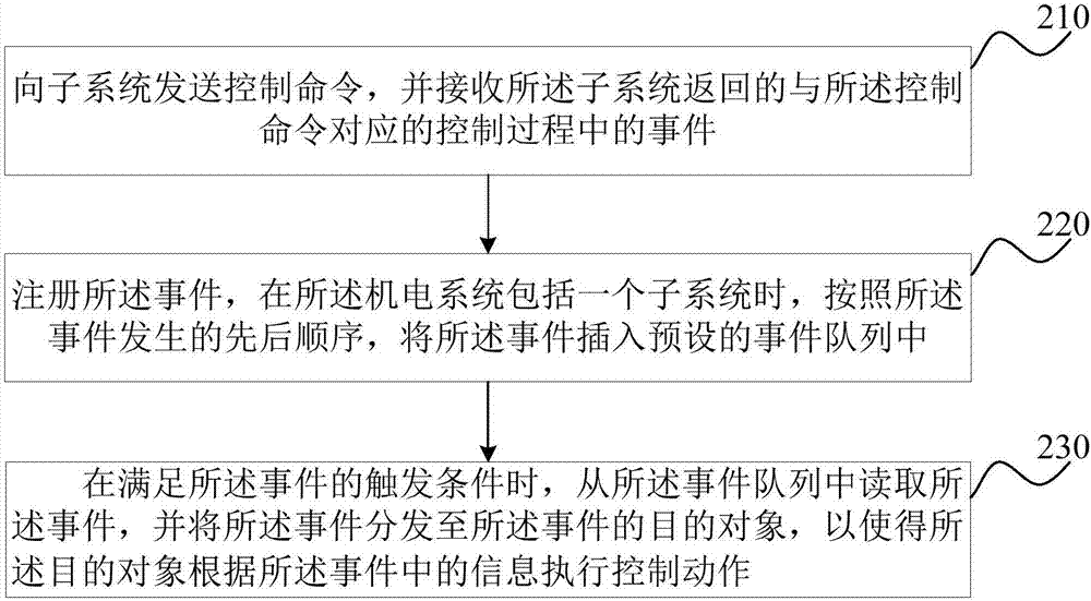 Electromechanical system control method and device