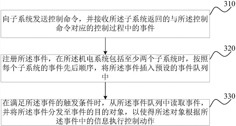 Electromechanical system control method and device