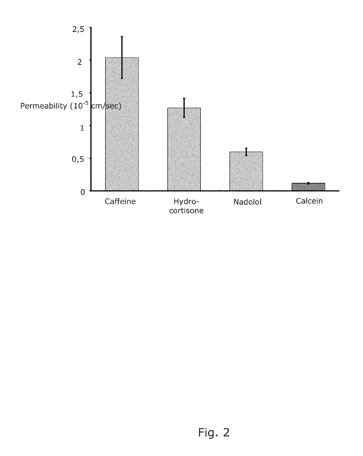 Assembly for assessing drug permeability with adjustable biomimetic properties