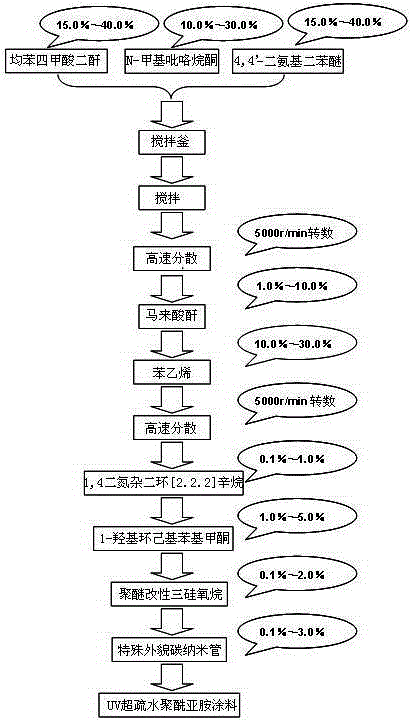 UV super-hydrophobic polyimide paint prepared by room temperature reaction and used for wood material surface