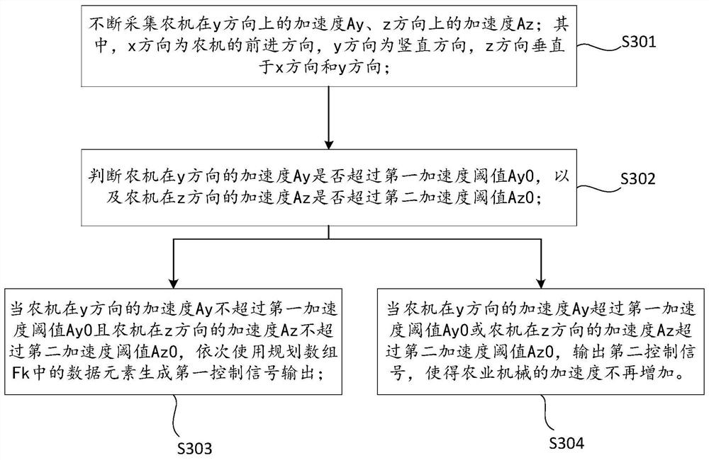 Control method and device for cruise switching process of agricultural machine and agricultural machine