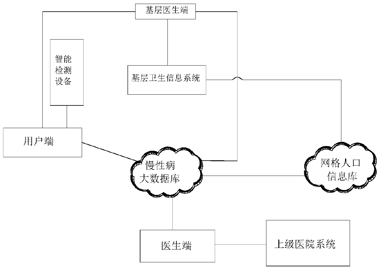 Community chronic disease accurate management system based on city big data