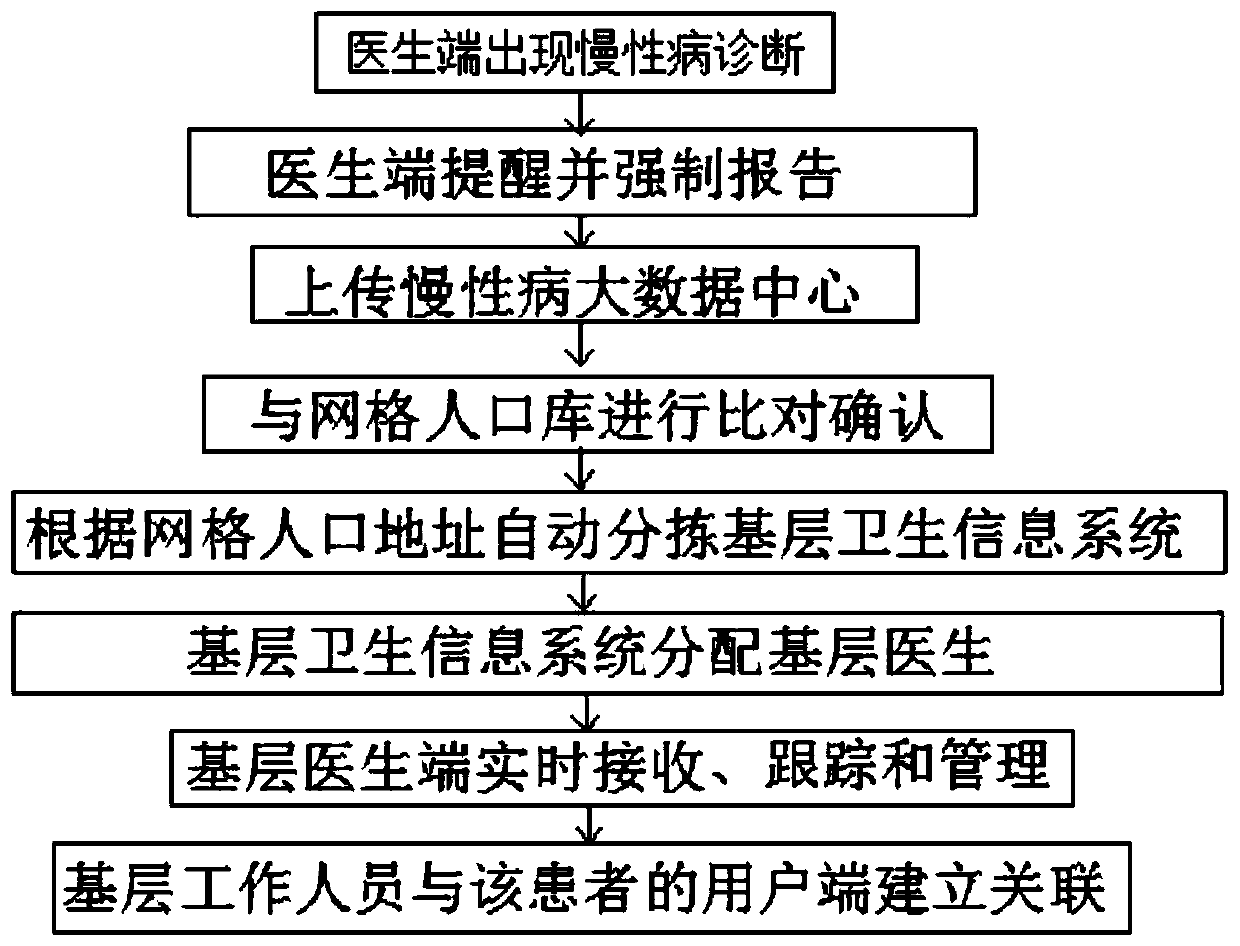 Community chronic disease accurate management system based on city big data