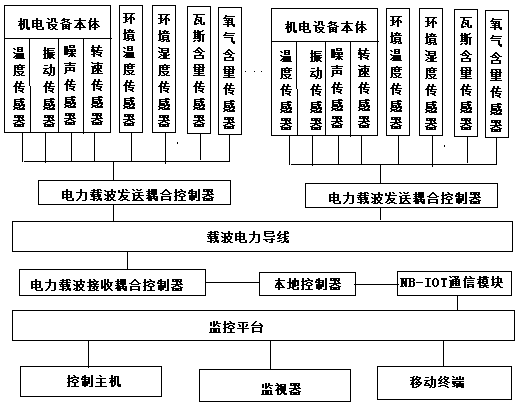 Power line carrier/NB-IOT composite communication mine electromechanical equipment management and control system