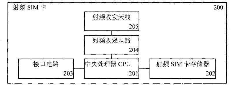 Method for automatically adjusting effective communication distance of radio frequency sim card through short message