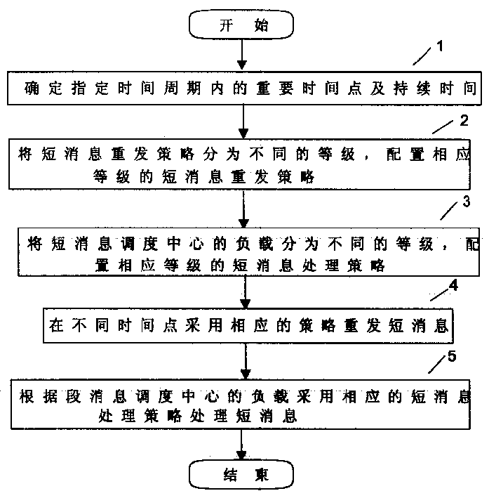 Short message scheduling management method in wireless mobile network