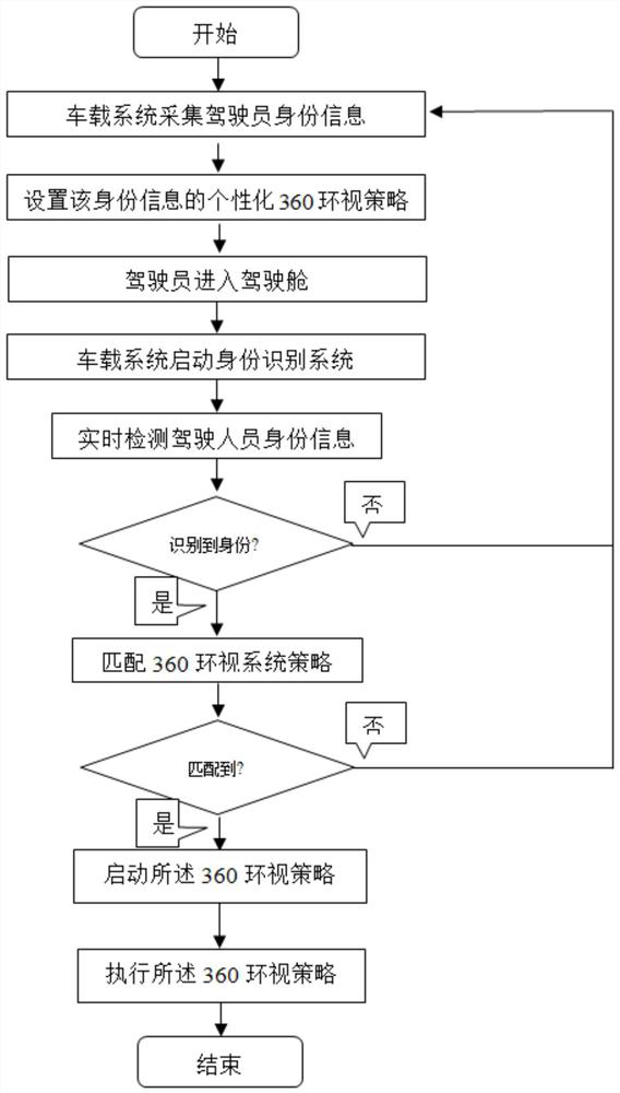 Method for customizing vehicle-mounted 360-degree looking-around system strategy according to driver identity information