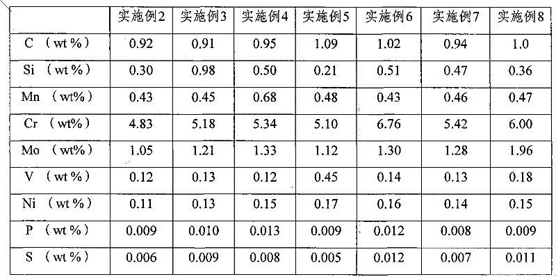 Cold roll with high abrasive resistance and high roughness retaining capability and manufacturing method thereof