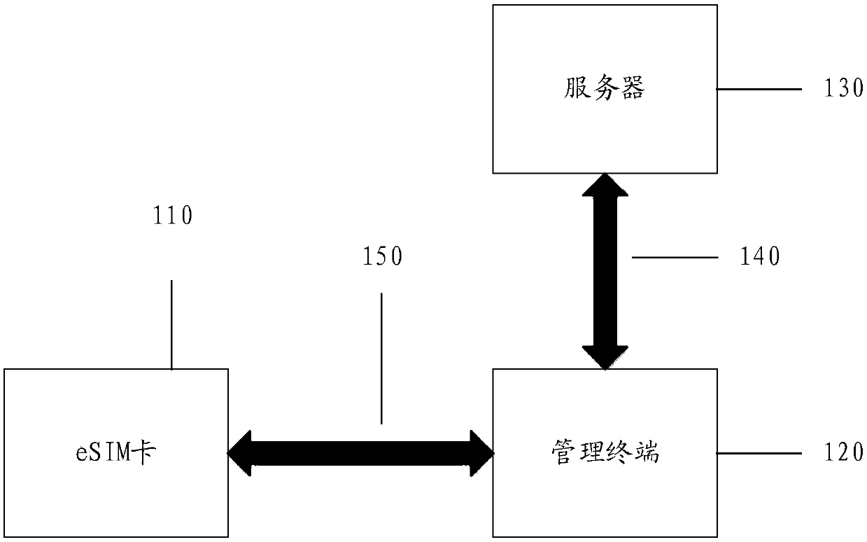 ESIM (emulation subscriber identity module) card and method for operating same