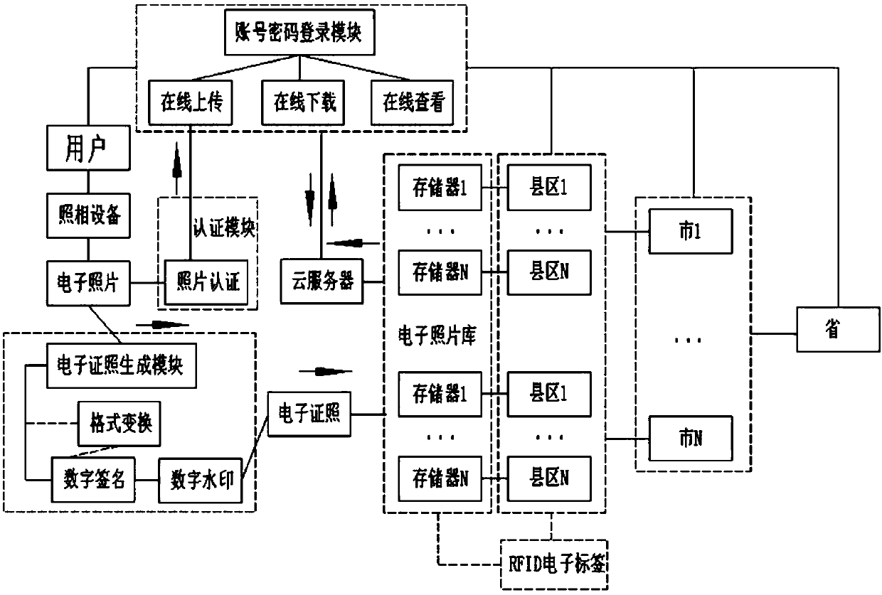 Electronic certificate picture management system and application method thereof