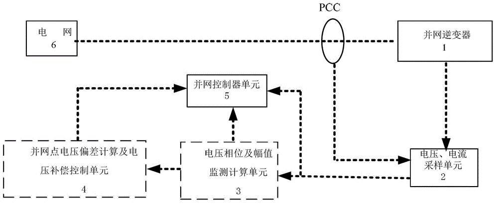 Grid-connected inverter grid-connection point voltage dynamic compensation control method