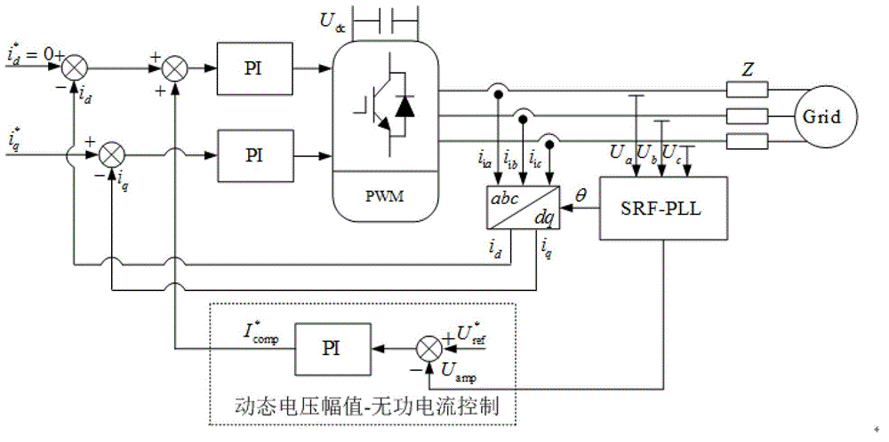 Grid-connected inverter grid-connection point voltage dynamic compensation control method