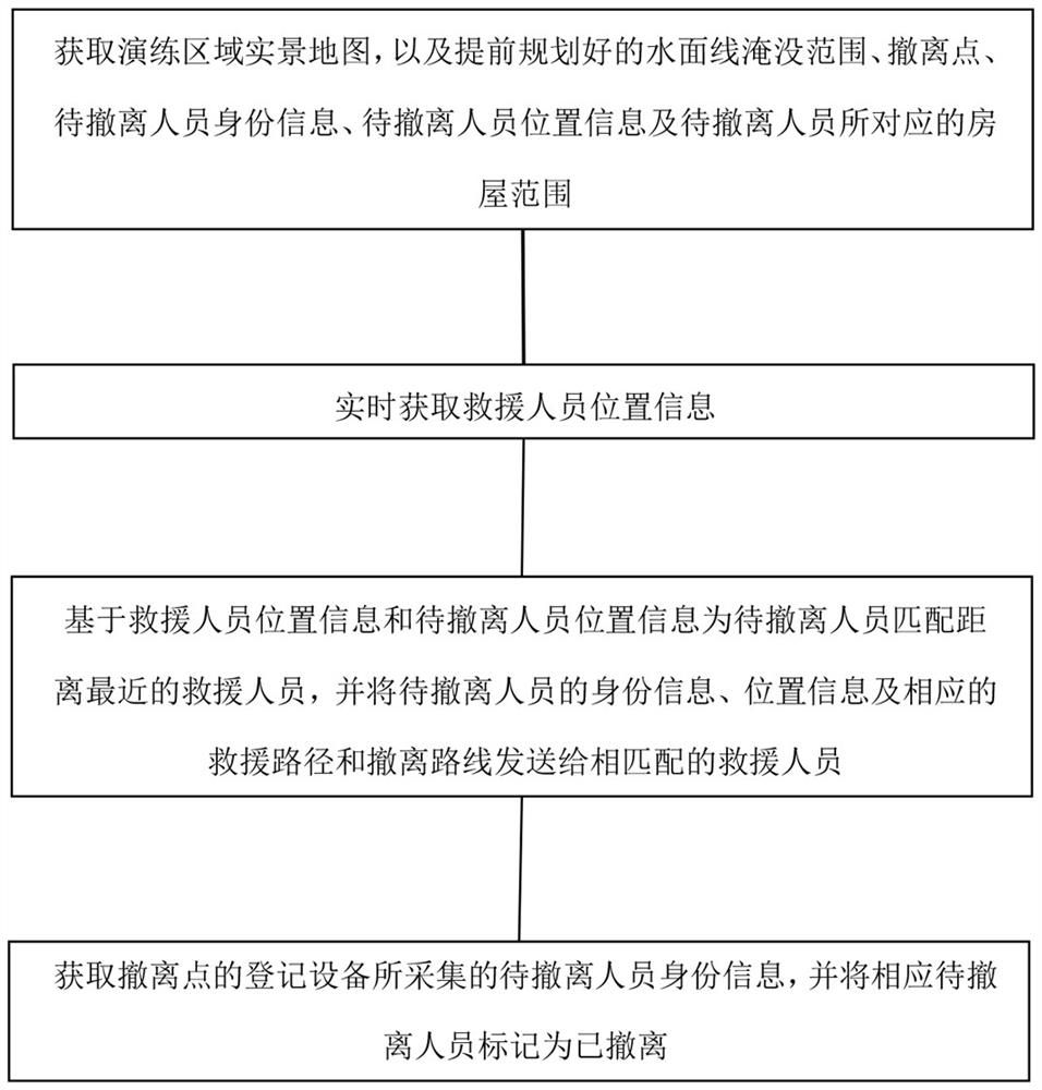 Flood control practicing method and visual interface thereof