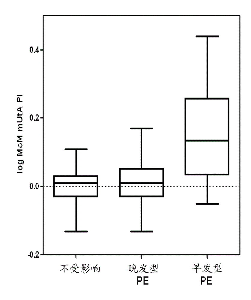 Pre-eclampsia screening methods