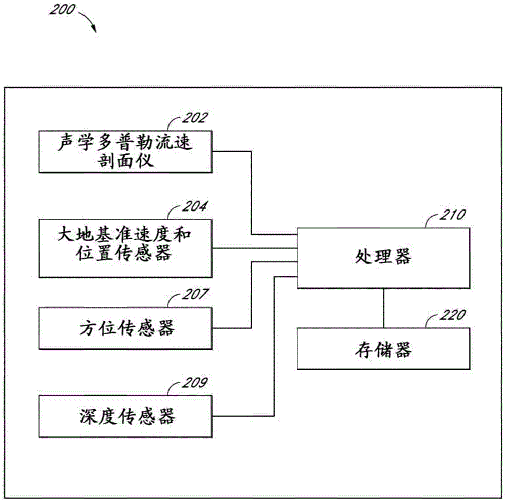 System and method for water column aided navigation