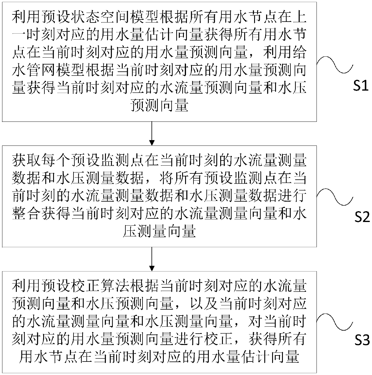 Real-time verification method and system for water consumption in water supply pipe network model