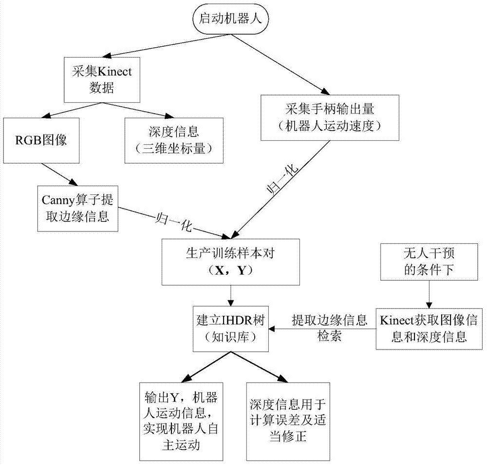 Wheel type mobile robot navigation method based on IHDR self-learning frame