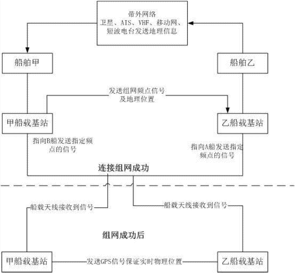 Ship self-adaption out-of-band wireless networking method based on GIS