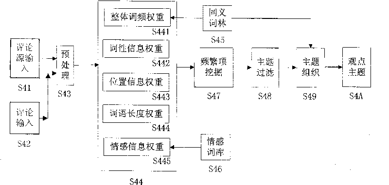 Network criticism oriented viewpoint subject identifying method and system