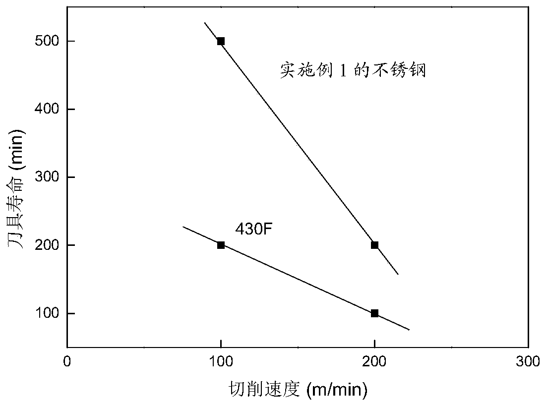 A kind of free cutting stainless steel and preparation method thereof