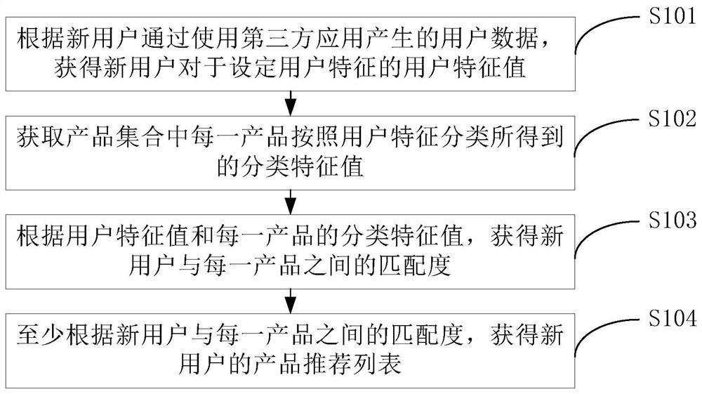 Cold start recommendation method and device and electronic equipment